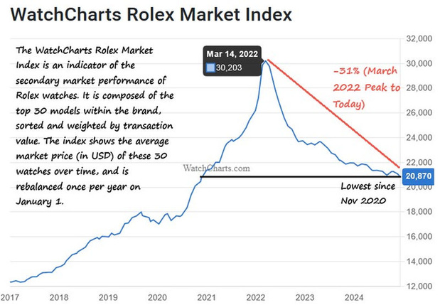 Le prix des Rolex d'occasion revient aux niveaux de novembre 2020