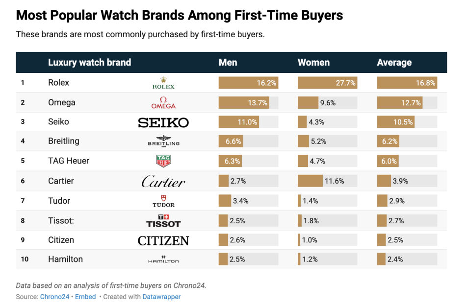 Chrono24 Infographic - First Time Buyers' Brand Preferences