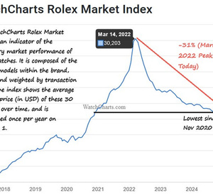 Le prix des Rolex d'occasion revient aux niveaux de novembre 2020