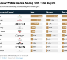 Selon Chrono24, les primo-accédants en horlogerie se tournent vers...